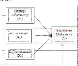Gambar 2 Kerangka Konseptual 