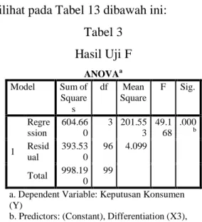 Tabel 3  Hasil Uji F  ANOVA a Model  Sum of  Square s  df  Mean  Square  F  Sig.  1  Regression  604.66 0  3  201.55 3  49.1 68  .000bResid ual  393.53 0  96  4.099  Total  998.19 0  99 