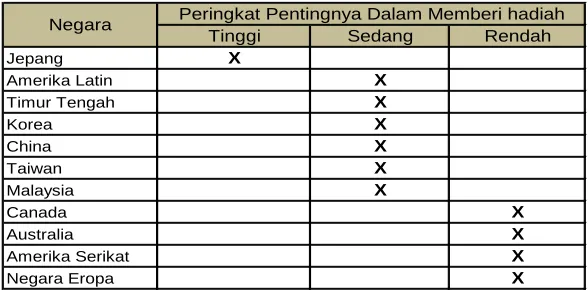 Tabel 1 [Peringkat Pentingnya Hadiah] 