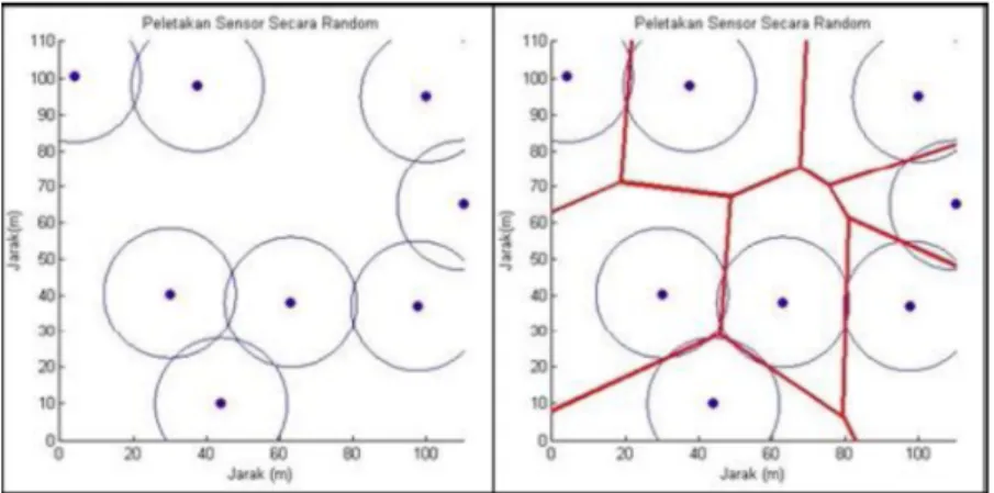 Gambar 7. Peletakan sensor tidak optimal 