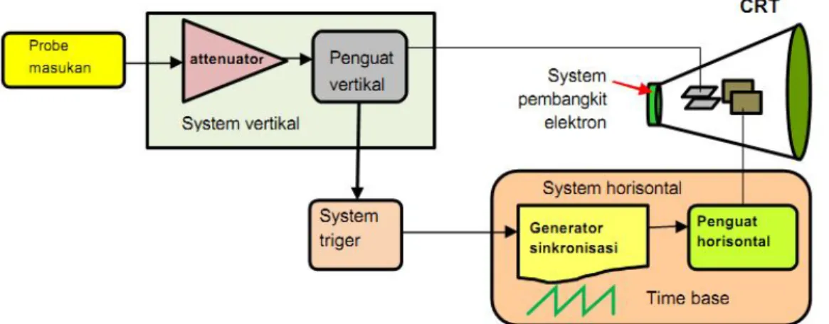 Gambar 2.3  Blok Diagram CRO Analog 