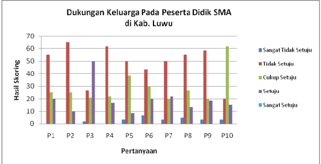 Tabel 2. Dukungan Keluarga pada Peserta Didik SMA di Kabupaten Luwu  Variabel  Dukungan Keluarga  Frekuensi (F)  Persen (%)  Tidak Mendukung  40  66,7  Mendukung  20  33,3  Jumlah  60  100.0 
