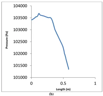 Gambar 6 : Perbandingan hasil simulasi tekanan yang  dihasilkan oleh fluida pada, lower hose modifikasi (a)  lower hose 