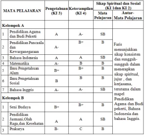 Gambar 1. Rapor Kurikulum 2013