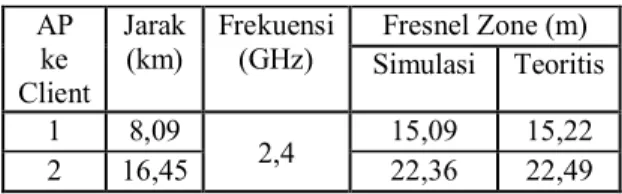 Tabel 5. Perbandingan antara  hasil simulasi  dan  teoritis  AP  ke  Client  Jarak (km)  Frekuensi (GHz)  Fresnel Zone (m) Simulasi  Teoritis  1  8,09  2,4  15,09  15,22  2  16,45  22,36  22,49  5