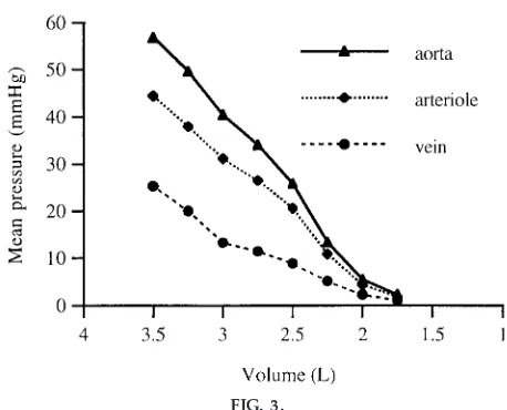 FIG. 3.building models or with cardiovascular physiology.Effect of fluid volume on mean pressures recorded inThe instructor could even have students devote a lab