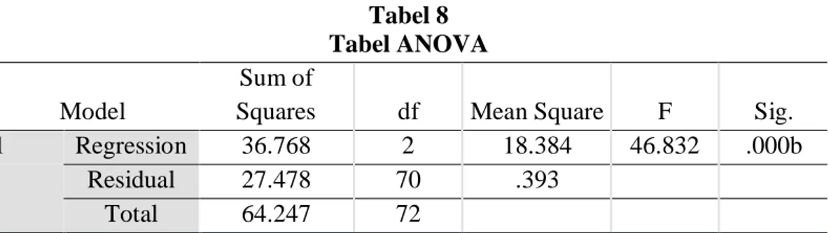 Tabel 8  Tabel ANOVA  Model 