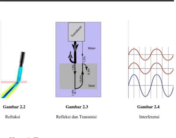 Gambar 2.5 Diagram Blok Ultrasonic Flowmeters 
