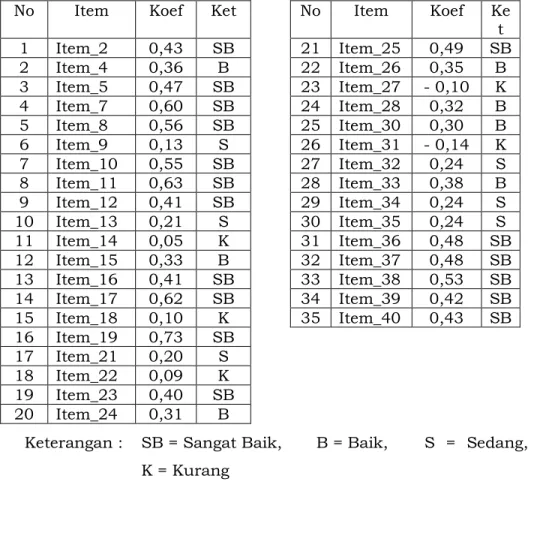 Tabel 6 : Koefisien Daya Beda  