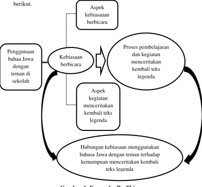 Gambar 1. Kerangka Berfikir 