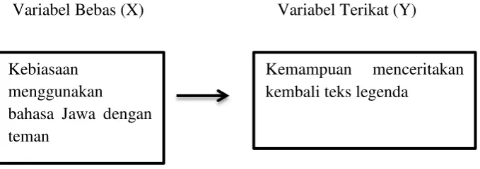 Gambar 2. Pola hubungan variabel x dan variabel y
