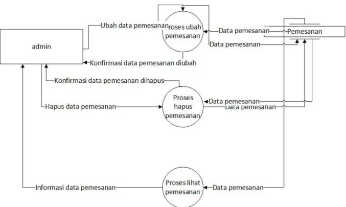 Gambar 3.11 DFD Level 2 Proses Manajemen Pemesanan 