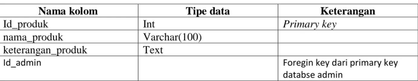Tabel  deskripsi  produk  adalah  tabel  yang  digunakan  untuk  menyimpan  database  yang  diperlukan  untuk  mengolah  data  deskripsi  produk  yang  bisa  dikelola  oleh  admin