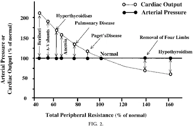 FIG. 2.Failure of changes in total peripheral vascular resistance (TPR) to cause