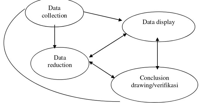 Grafik 1  Komponen dalam analisis data  