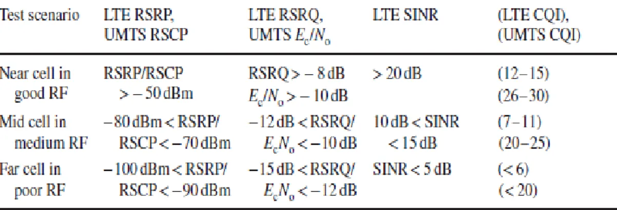Tabel 3.2 RF KPI LTE 