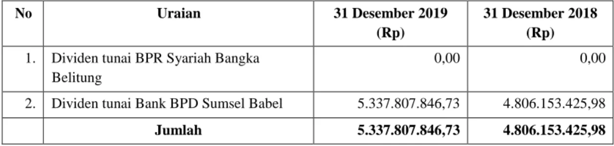 Tabel VI.3.1.11 Piutang Hasil Pengelolaan Kekayaan Daerah yang Dipisahkan Per 31  Desember 2019 dan 2018 