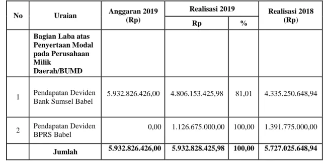 Tabel VI.1.1.1.3 Anggaran dan Realisasi Pendapatan Hasil Pengelolaan Kekayaan  Daerah yang Dipisahkan TA 2019 dan 2018 
