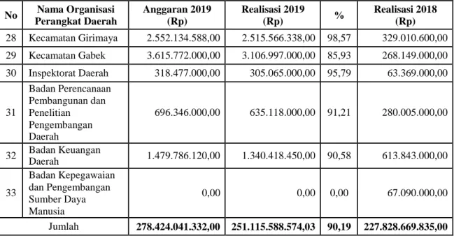 Tabel VI.1.4. Anggaran dan Realisasi Belanja Tak Terduga TA 2019 dan 2018 
