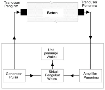 Gambar 1 - Skematik peralatan untuk pengujian 