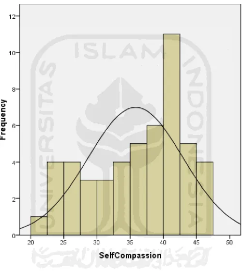 GRAFIK UJI NORMALITAS   SELF COMPASSION 