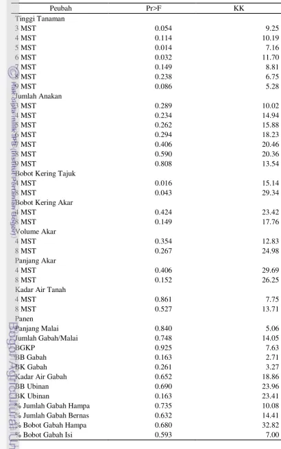 Tabel 1  Analisis ragam semua peubah yang diamati 