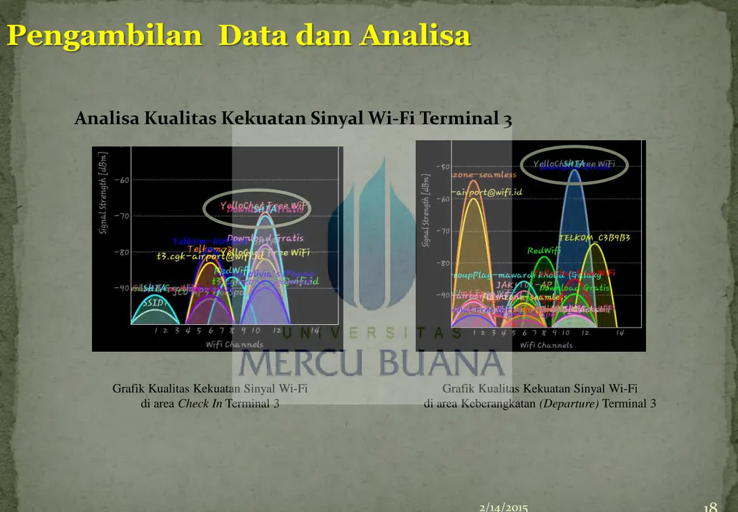 Grafik Kualitas Kekuatan Sinyal Wi-Fi   di area Keberangkatan (Departure) Terminal 3 Grafik Kualitas Kekuatan Sinyal Wi-Fi  