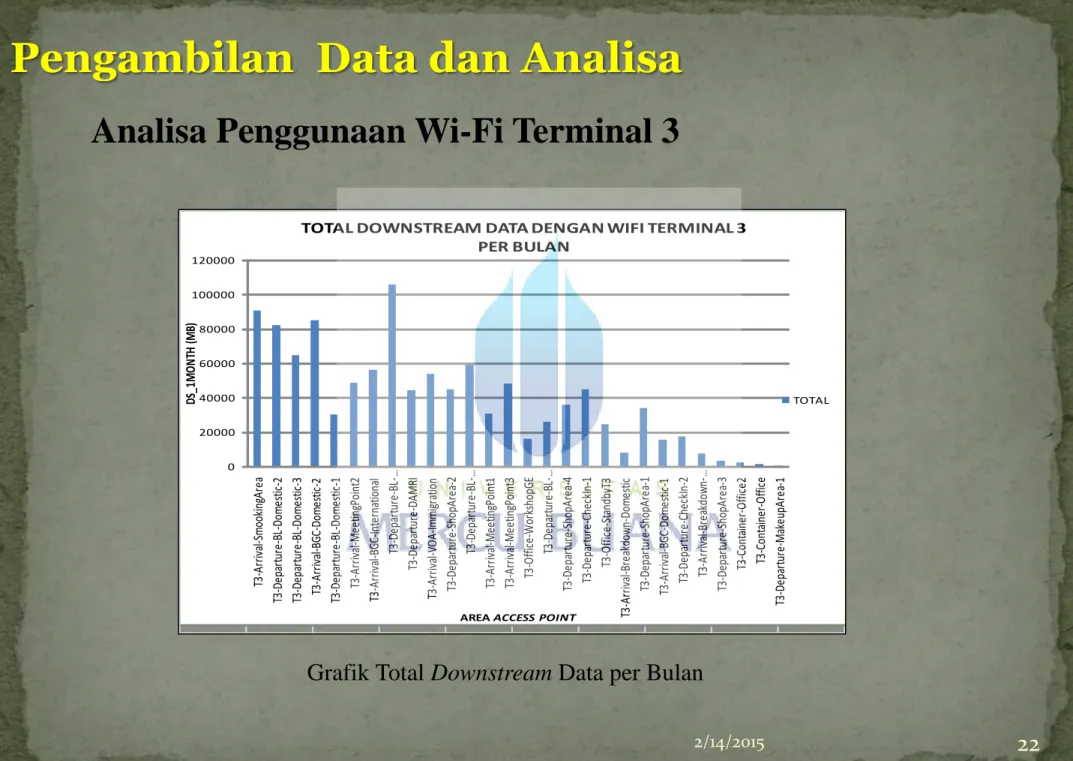 Grafik Total Downstream Data per Bulan 