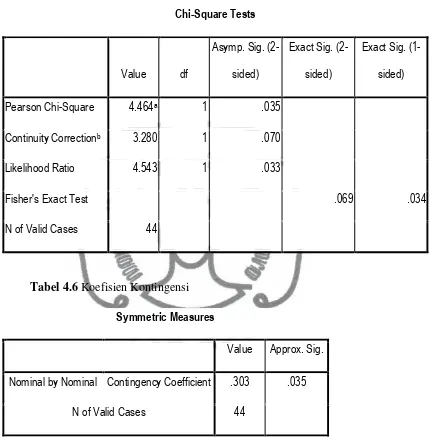 Tabel 4.6 Koefisien Kontingensi 