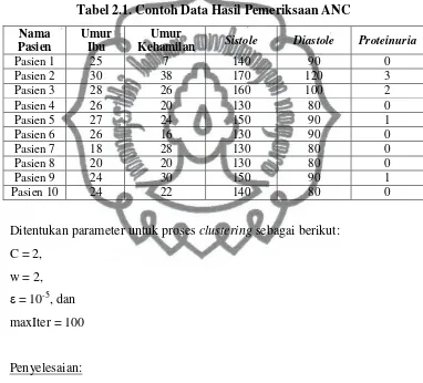 Tabel 2.1. Contoh Data Hasil Pemeriksaan ANC 