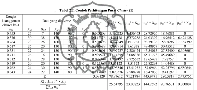 Tabel 2.2. Contoh Perhitungan Pusat Cluster (1) 