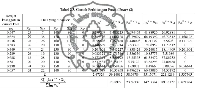 Tabel 2.3. Contoh Perhitungan Pusat Cluster (2) 