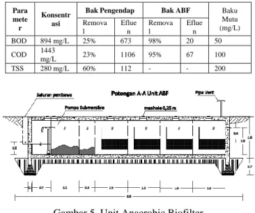 Gambar 4. Unit Anaerobic Baffle Reactor 