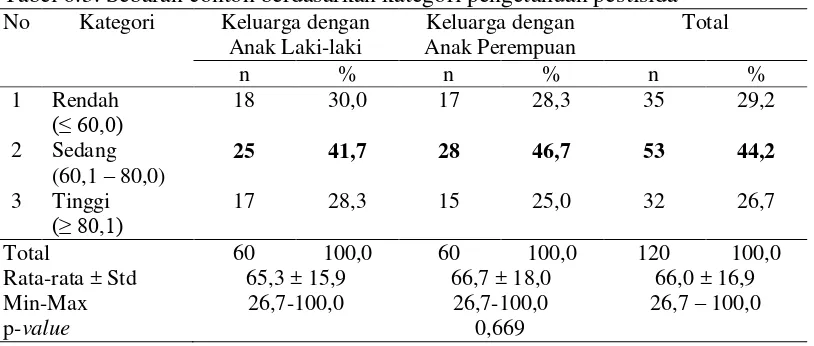 Tabel 6.3. Sebaran contoh berdasarkan kategori pengetahuan pestisida 