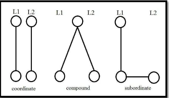 Figure 1.1 Weinreich’s Three Processes 