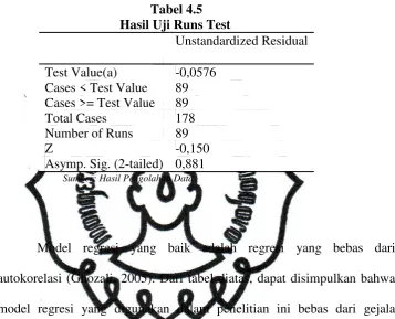   Tabel 4.5                                            Hasil Uji Runs Test 