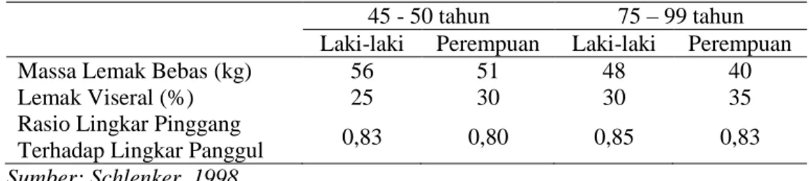 Tabel 2.1 Perubahan Komposisi Tubuh pada Lansia Menurut Usia.  45 - 50 tahun  75 – 99 tahun  Laki-laki  Perempuan   Laki-laki  Perempuan  