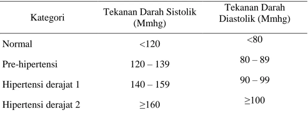 Tabel 2.3 Klasifikasi Tekanan Darah Menurut WHO 