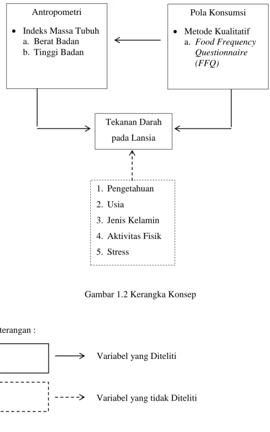 Gambar 1.2 Kerangka Konsep 