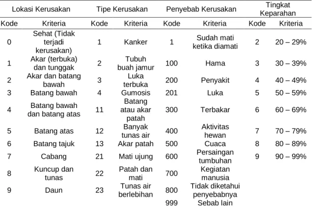 Tabel  1  serta  kode  keadaan  tajuk  tertera  pada Tabel 2. 
