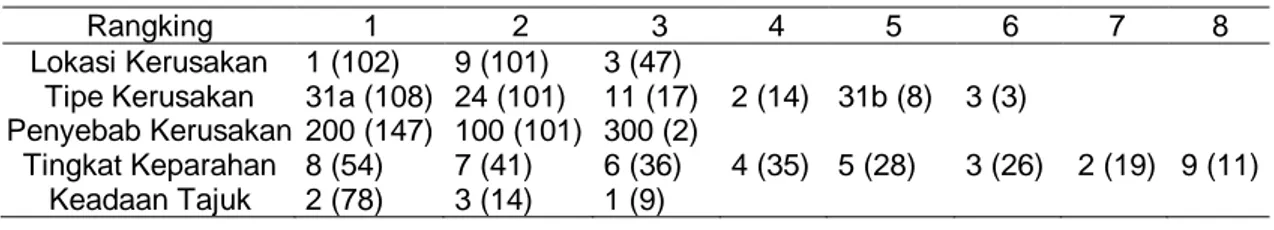 Tabel 5. Rangking kerusakan tegakan sungkai (Peronema canescens Jack) petak sampel II 