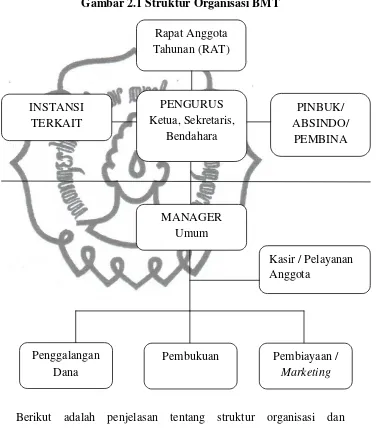 Gambar 2.1 Struktur Organisasi BMT 