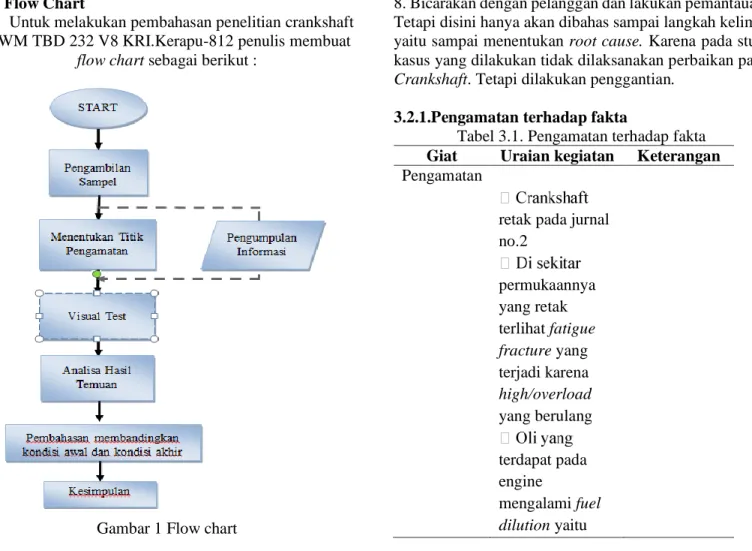 Gambar 1 Flow chart 