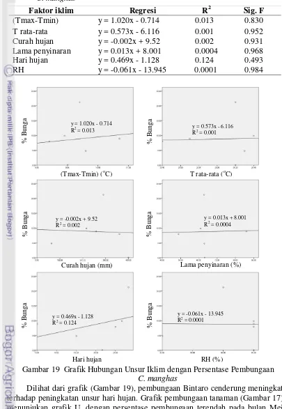 Tabel 7  Rekapitulasi Analisis Regresi Pengaruh Iklim terhadap Persentase Bunga C. manghas 