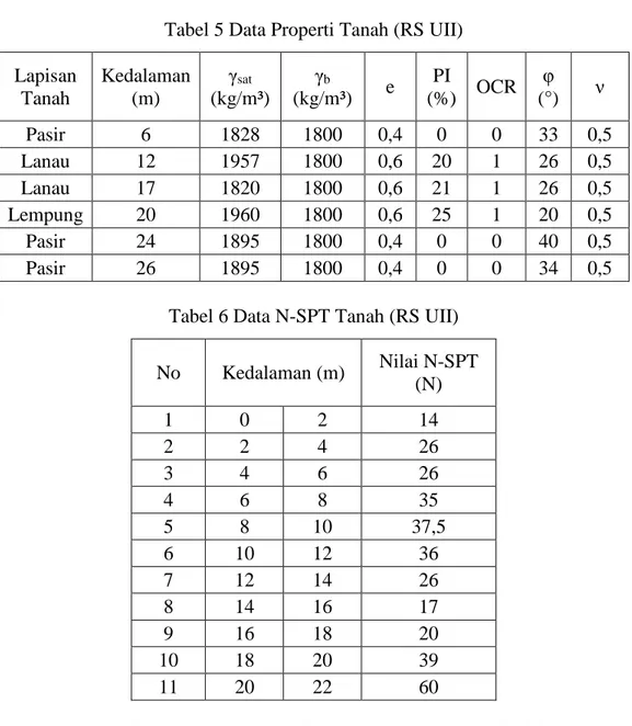 Tabel 5 Data Properti Tanah (RS UII)  Lapisan  Tanah  Kedalaman (m)  γ sat (kg/m³)  γ b  (kg/m³)  e  PI  (%)  OCR  φ  (°)  ν  Pasir  6  1828  1800  0,4  0  0  33  0,5  Lanau  12  1957  1800  0,6  20  1  26  0,5  Lanau  17  1820  1800  0,6  21  1  26  0,5  