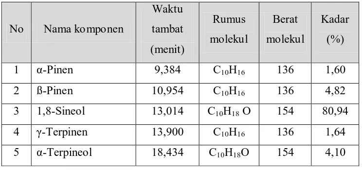Tabel 4. Berdasarkan Waktu tambat dan konsentrasi komponen minyak atsir buah 