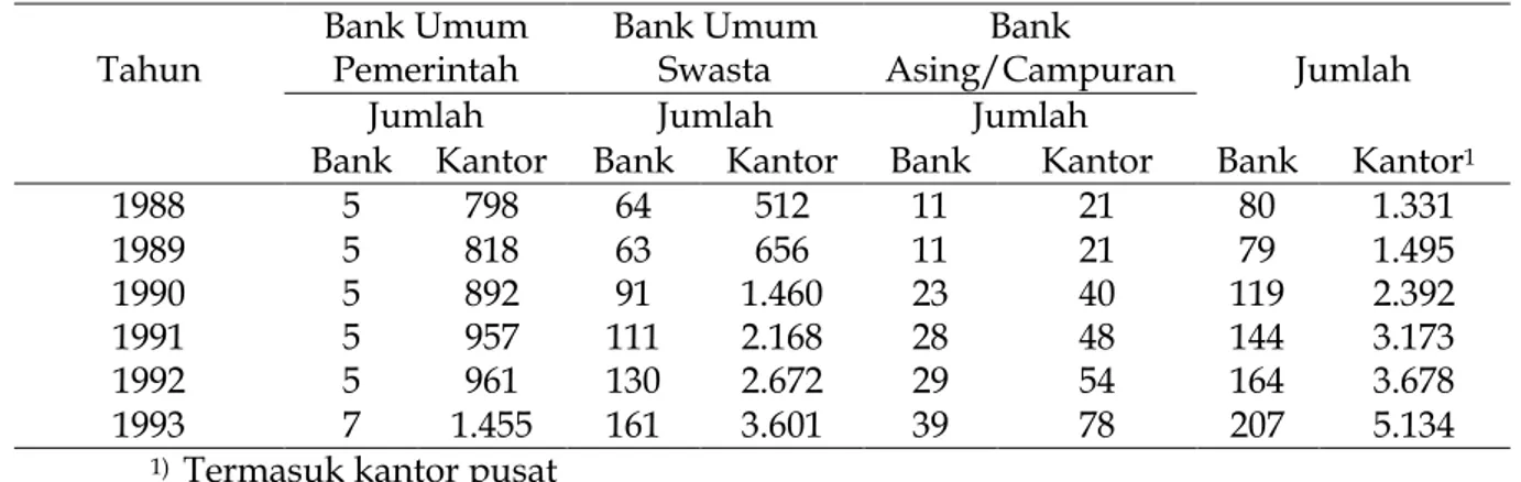 Tabel 1. Jumlah Bank dan Kantor Cabang Bank Umum Tahun 1988-1993. 