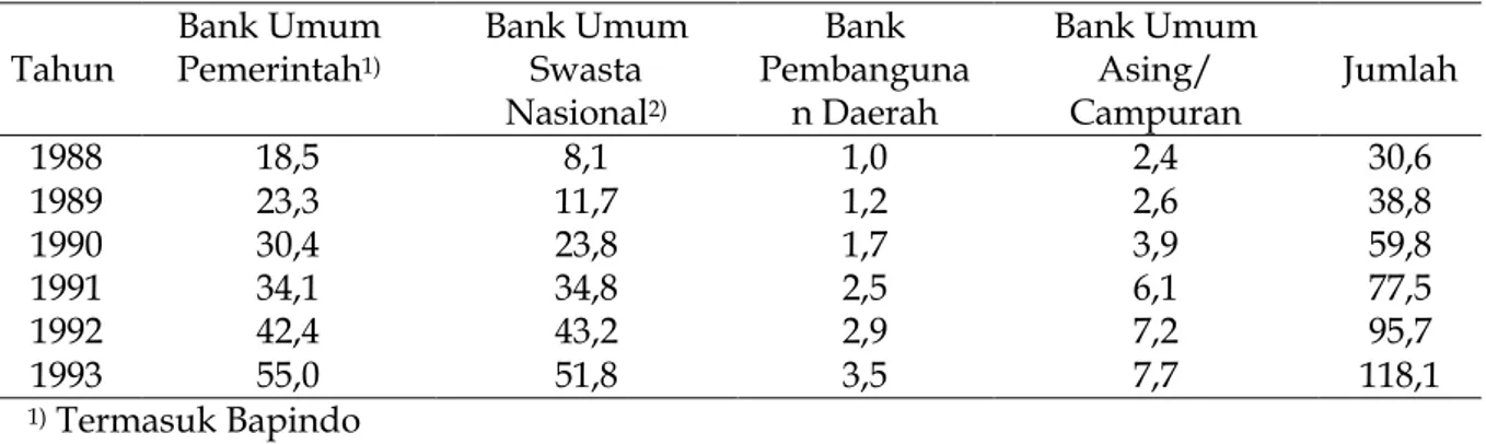 Tabel 5. Jumlah Aset Bank di Indonesia Tahun 1988-1993 (dalam triliun rupiah).  Tahun  Bank Umum Pemerintah1)