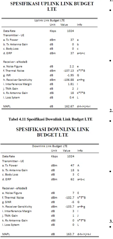 Tabel 4.11 Spesifikasi Downlink Link Budget LTE 