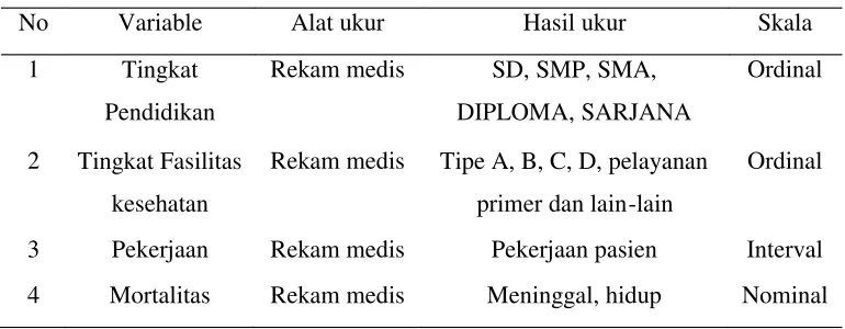 Tabel 3.1 Metode Pengukuran